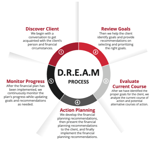 Dream process illustration