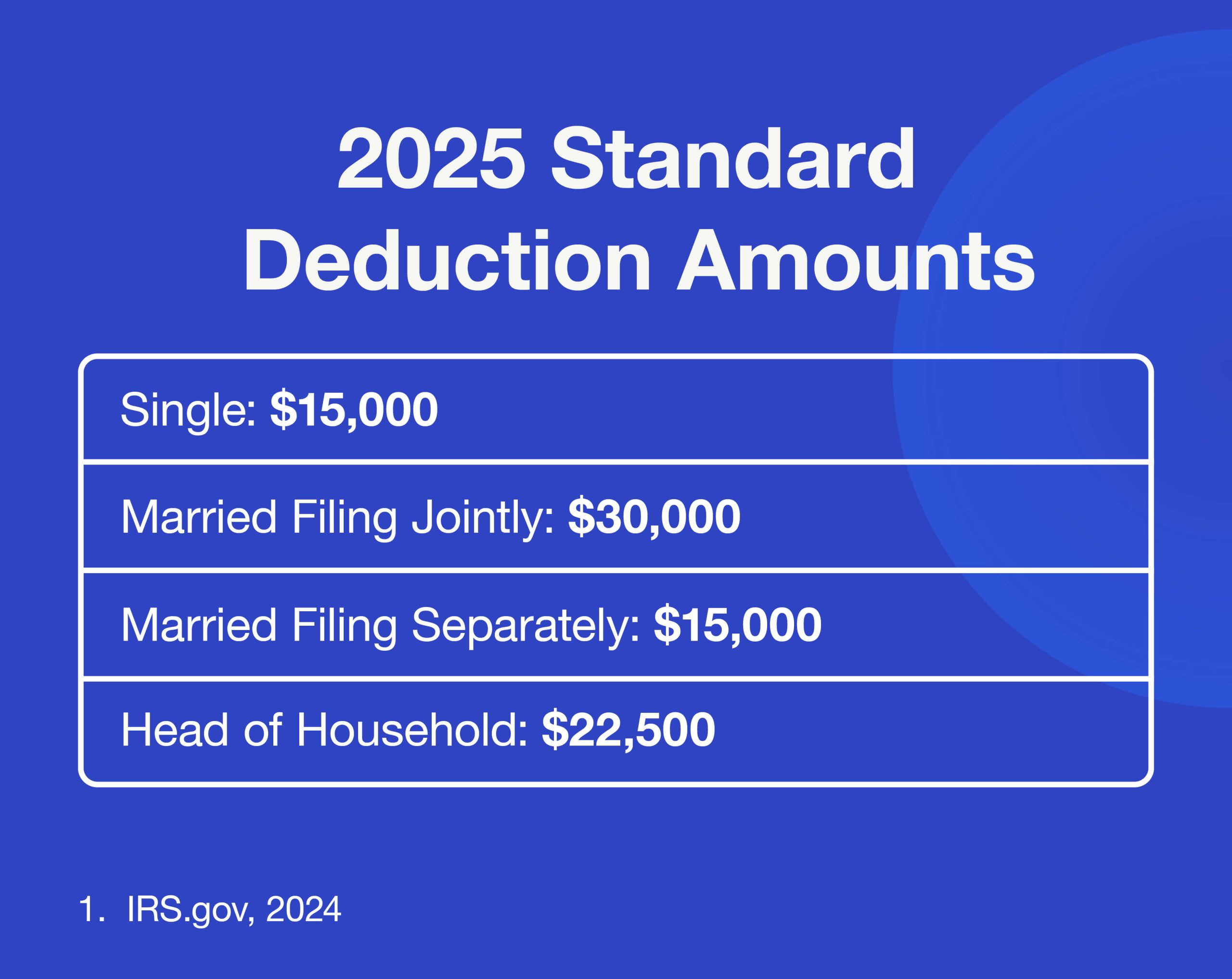 2025 Standard Deduction Amounts—Single: $14,600, Married Filing Jointly: $29,200, Married Filing Separately: $14,600, Head of Household: $21,900
