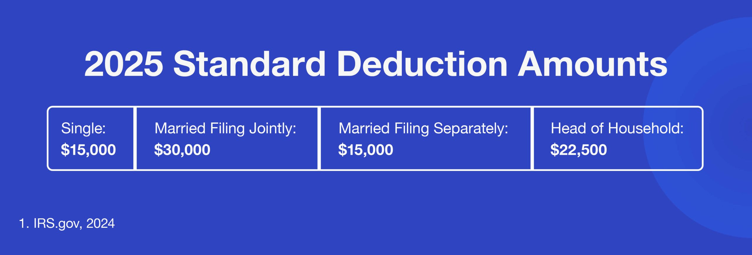 2025 Standard Deduction Amounts—Single: $14,600, Married Filing Jointly: $29,200, Married Filing Separately: $14,600, Head of Household: $21,900