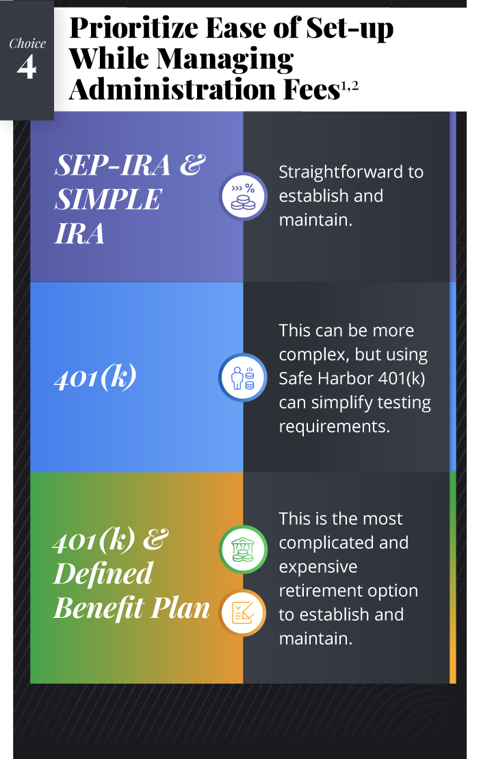 The next header reads, Choice 4: Prioritize Ease of Set-up While Managing Administration Fees. The options underneath read as follows: SEP-IRA and SIMPLE IRA: Straightforward to establish and maintain. 401(k): This can be more complex, but using Safe Harbor 401(k) can simplify testing requirements. Defined Benefit Plan: This is the most complicated and expensive retirement option to establish and maintain.