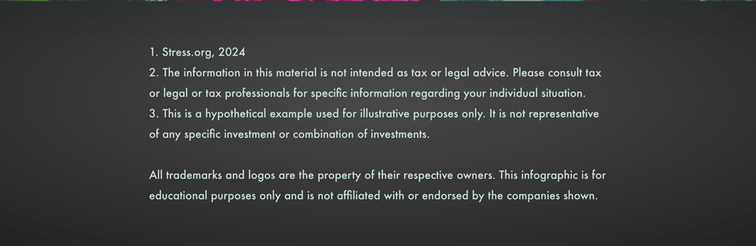 Citations and Disclosures appear over black: 1. Stress.org, 2024. 2. The information in this material is not intended as tax or legal advice. Please consult tax or legal or tax professionals for specific information regarding your individual situation. 3. This is a hypothetical example used for illustrative purposes only. It is not representative of any specific investment or combination of investments.All trademarks and logos are the property of their respective owners. This infographic is for educational purposes only and is not affiliated with or endorsed by the companies shown.
