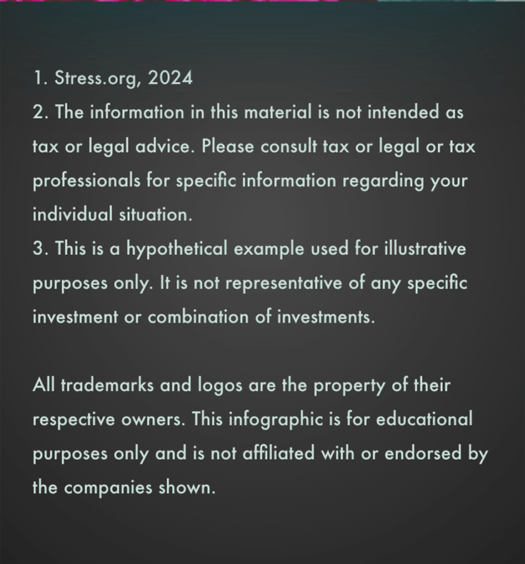 Citations and Disclosures appear over black: 1. Stress.org, 2024. 2. The information in this material is not intended as tax or legal advice. Please consult tax or legal or tax professionals for specific information regarding your individual situation. 3. This is a hypothetical example used for illustrative purposes only. It is not representative of any specific investment or combination of investments.All trademarks and logos are the property of their respective owners. This infographic is for educational purposes only and is not affiliated with or endorsed by the companies shown.