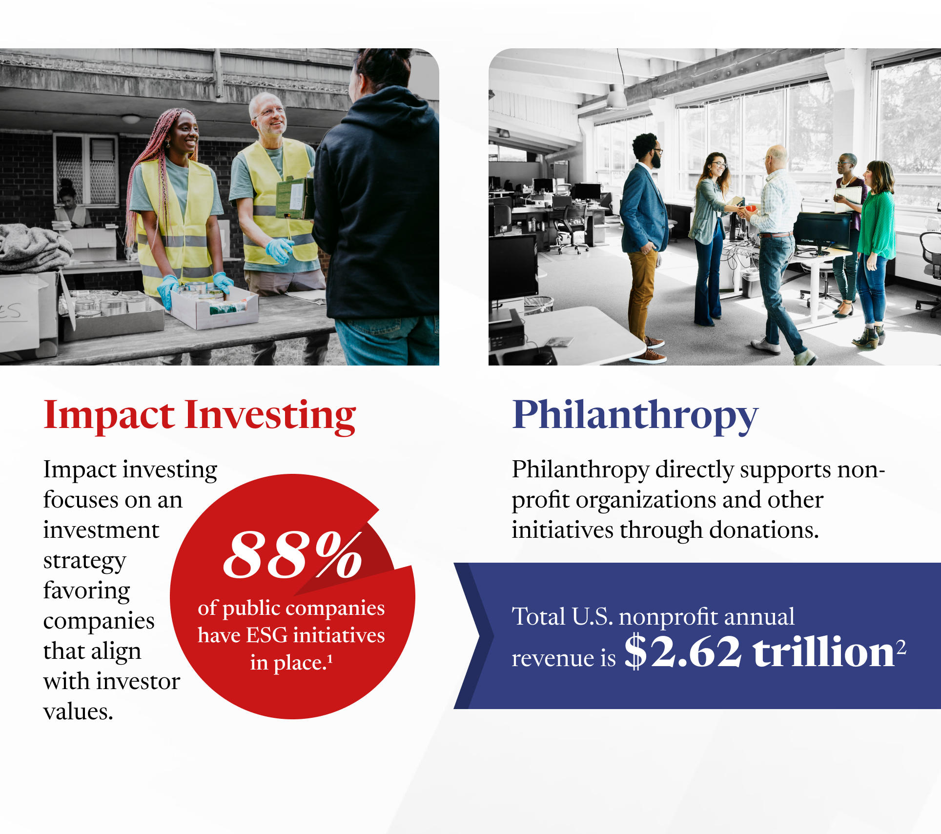 An image of two smiling people handing out aid packages at a shelter rests atop the following paragraph:: Impact Investing focuses on an investment strategy favoring companies that align with investor values. Next, is an image of 4 people in business casual attire greeting one another in an office setting. Below are the words: Philanthropy directly supports non-profit organizations and other initiatives through donations. Following this are two statistics. The first states that eighty-eight percent of public companies have initiatives in place. The second statistic states that the total U.S. non-profit annual revenue is $2.62 trillion.