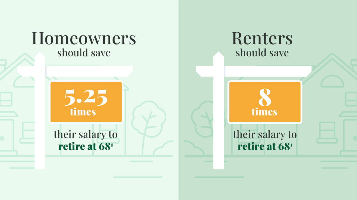 Continuing down, the houses have realtor’s shingles out front with the following statistics: Homeowners should save 5.25 times their salary to retire at 68. Renters should save 8 times their salary to retire at 68.