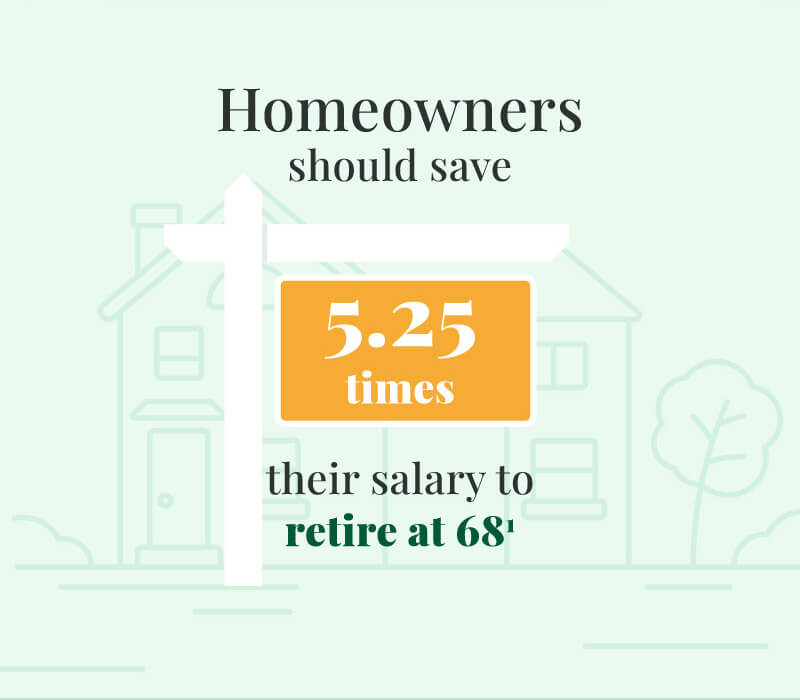 Continuing down, the houses have realtor’s shingles out front with the following statistics: Homeowners should save 5.25 times their salary to retire at 68.