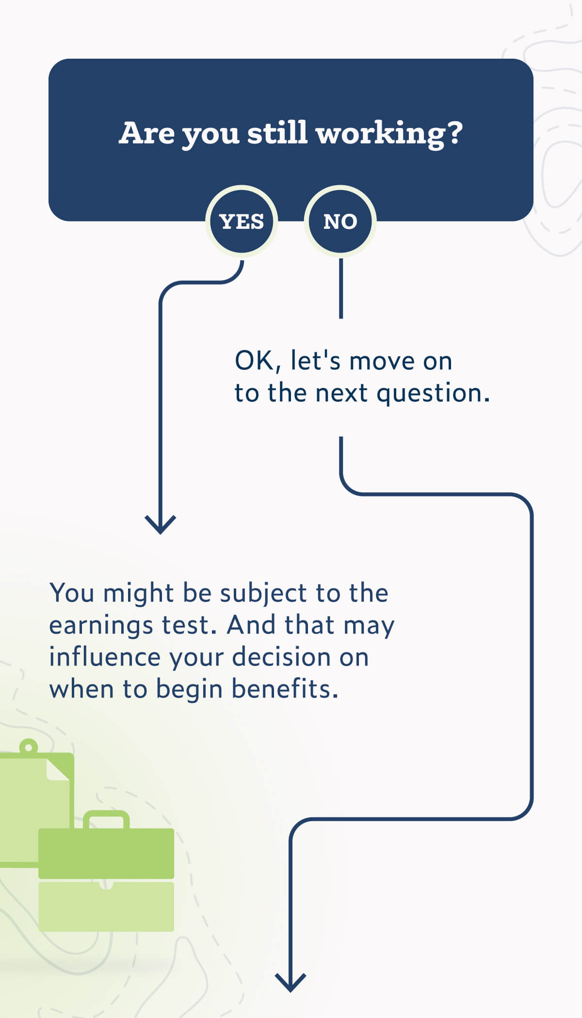 First decision point. Question: Are you still working? Two paths follow. Path 1: Yes leads to: You might be subject to the earnings test, and that may influence your decision on when to begin benefits. The decision ends here. Path 2: No leads to: OK, let's move on to the next question.