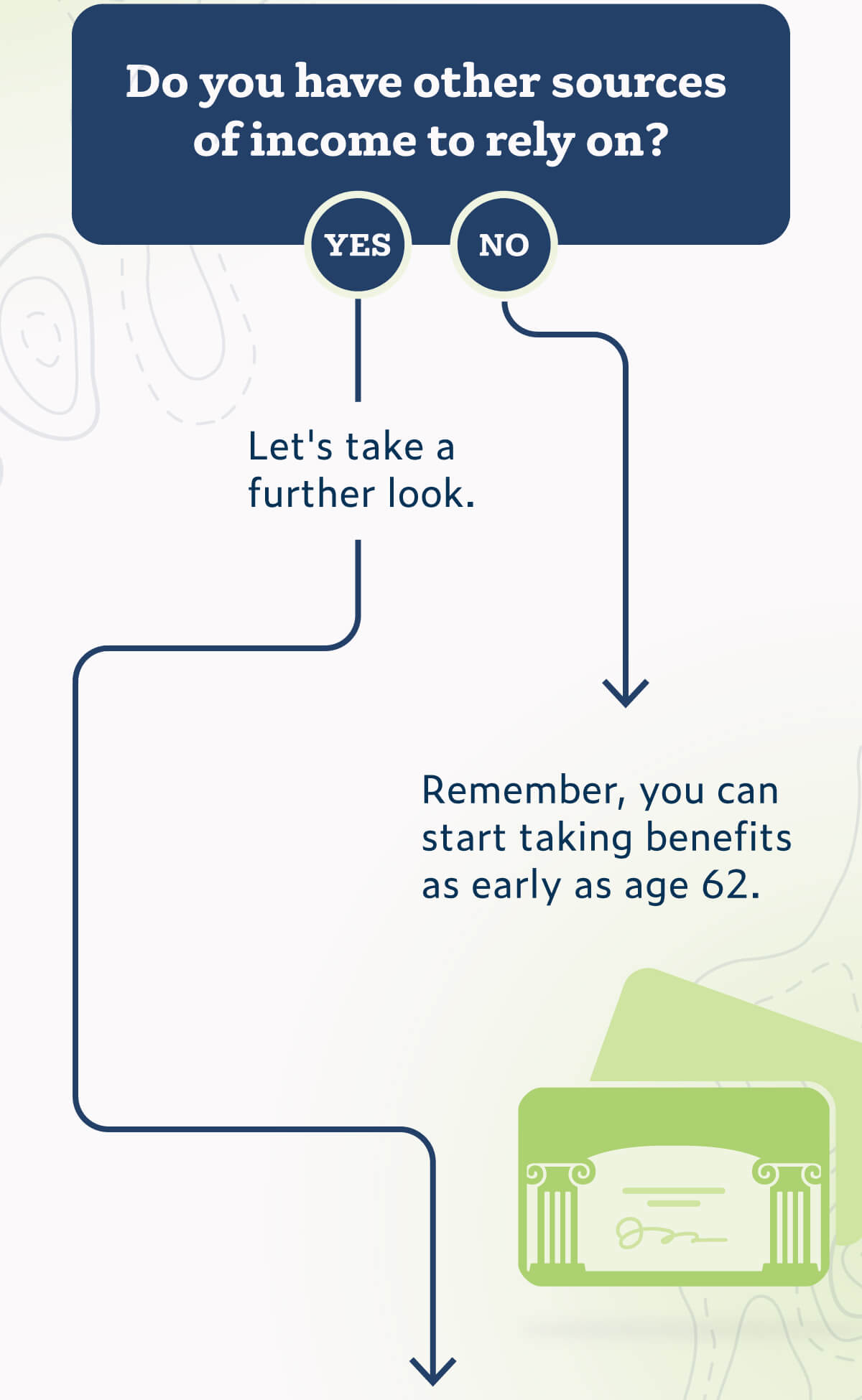 Second decision point. Question: Do you have other sources of income to rely on? Two paths follow. Path 1: Yes leads to: Let's take a further look, with an arrow pointing to the next question. Path 2: No leads to: Remember, you can start taking benefits as early as age 62. The decision ends here.