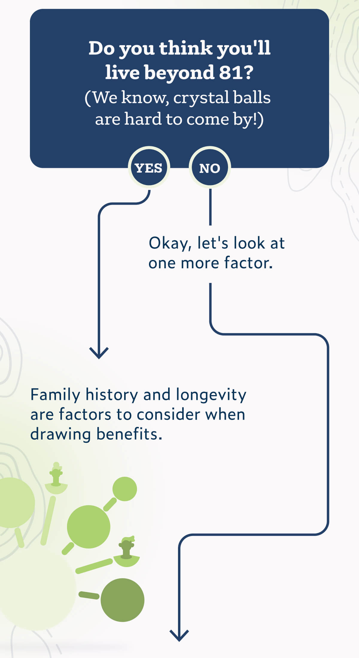 Third decision point. Question: Do you think you'll live beyond 81? We know, crystal balls are hard to come by! Two paths follow. Path 1: Yes leads to: Family history and longevity are factors to consider when drawing benefits. The decision ends here. Path 2: No leads to: Okay, let's look at one more factor.