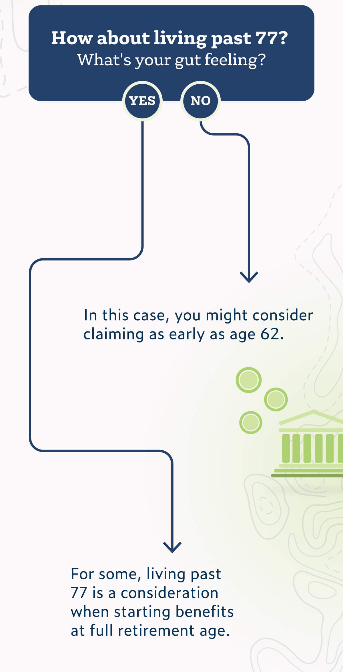 Final decision point. Question: How about living past 77? What's your gut feeling? Two paths follow. Path 1: Yes leads to: For some, living past 77 is a consideration when starting benefits at full retirement age. The decision ends here. Path 2: No leads to: In this case, you might consider claiming as early as age 62. Followed by two disclaimers. The first message states: Remember, this is just a guide; your situation is unique, and this guide is designed to help you start the decision process. The second message are sources: 1. EBRI.org, June 25, 2024 and 2. SSA.gov, January 2024. The third message in italics states: This material is designed to provide high-level, educational information about Social Security; it is not intended to provide specific advice; the Social Security Administration has representatives and resource material available if you have specific questions.