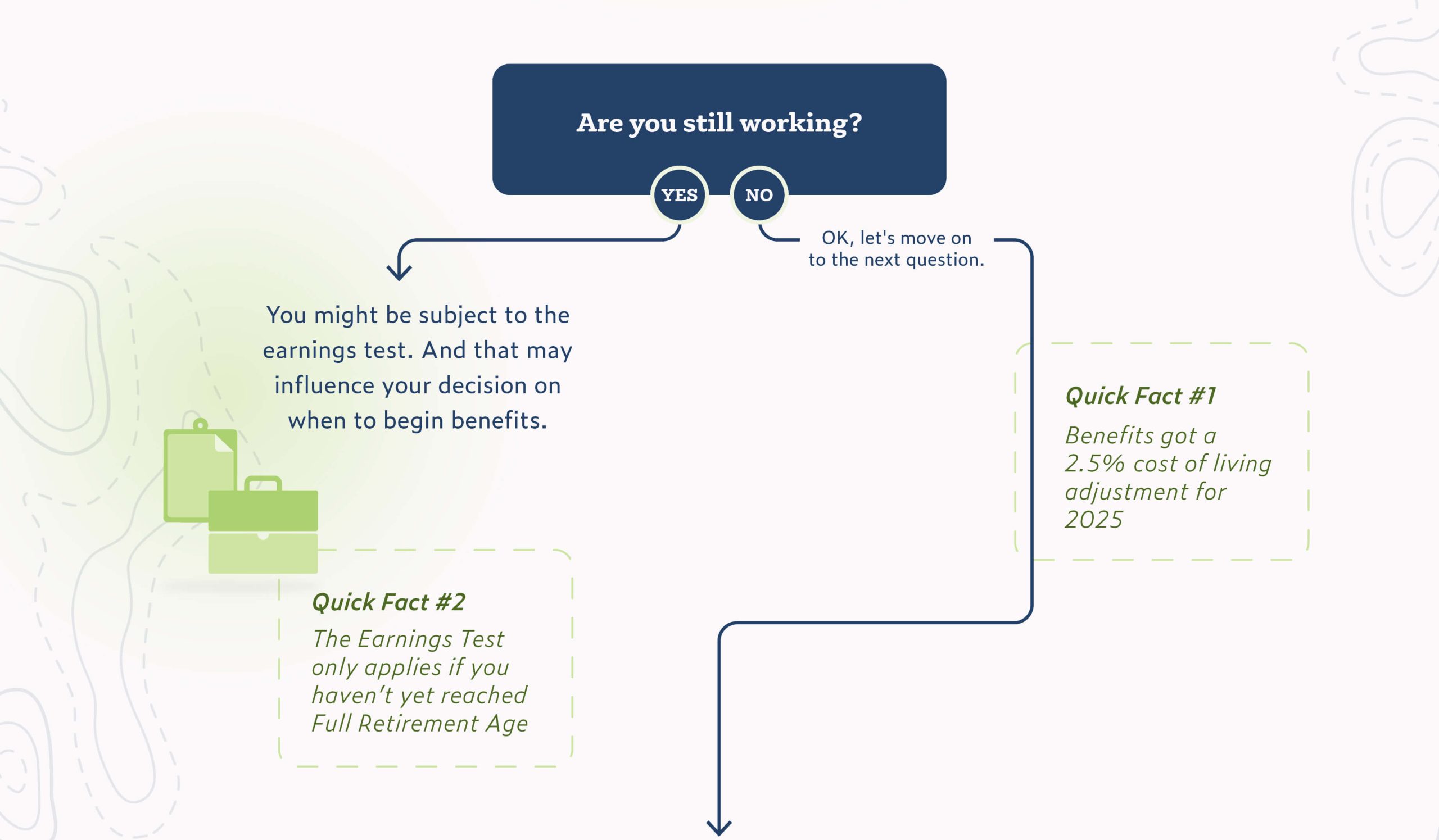 First decision point. Question: Are you still working? Two paths follow. Path 1: Yes leads to: You might be subject to the earnings test, and that may influence your decision on when to begin benefits. The decision ends here. Path 2: No leads to: OK, let's move on to the next question. There are two quick facts off to each side. Quick fact one: benefits got a 2.5% cost of living adjustment for 2025. Quick fact two: the earnings test only applies if you haven't yet reached full retirement age.