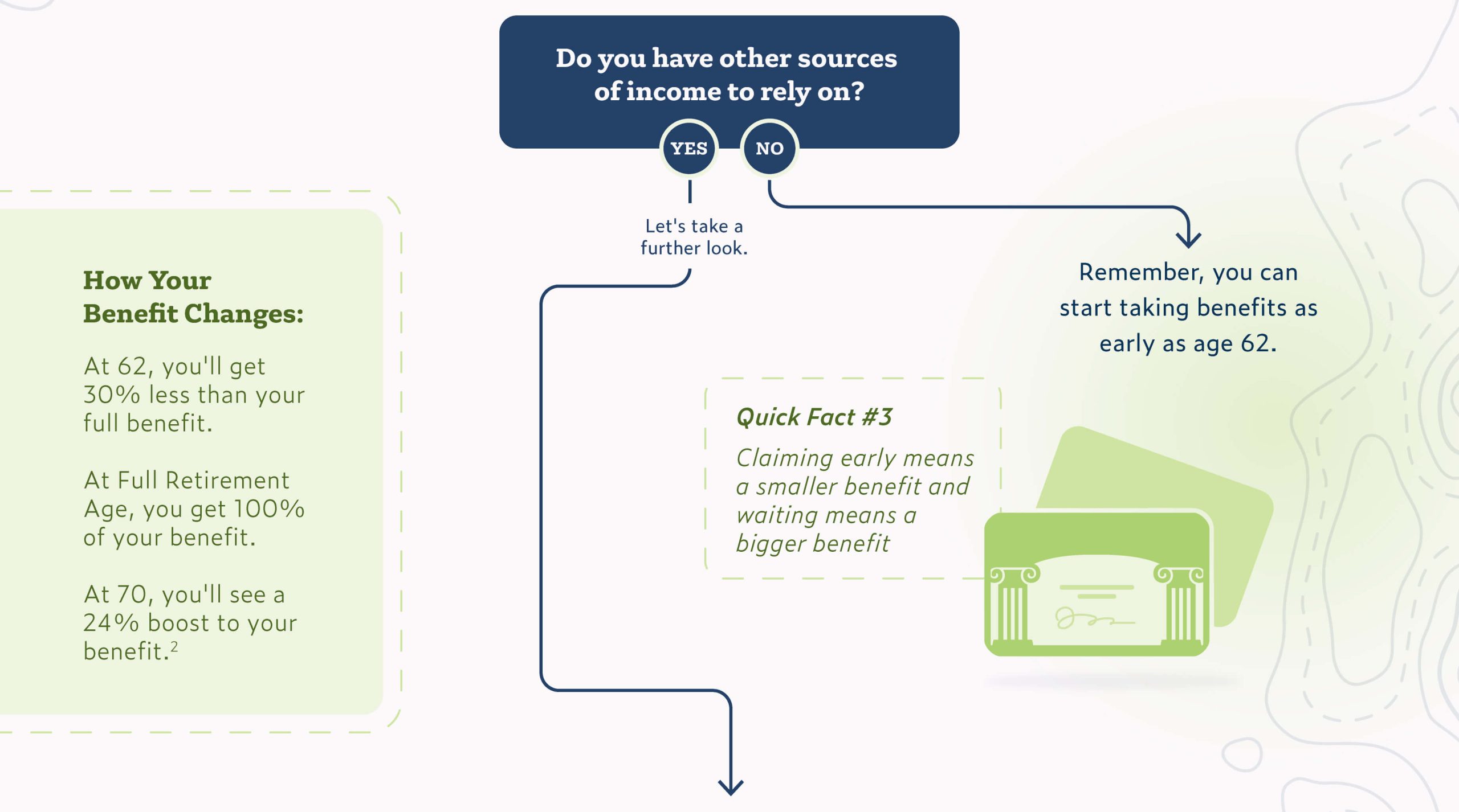 Second decision point. Question: Do you have other sources of income to rely on? Two paths follow. Path 1: Yes leads to: Let's take a further look, with an arrow pointing to the next question. Path 2: No leads to: Remember, you can start taking benefits as early as age 62. The decision ends here. Quick fact number three is on the right side: Claiming early means a smaller benefit. On the left is the section, How Your Benefit Changes, which includes three key points: At 62, you'll get 30% less than your full benefit. At Full Retirement Age, you get 100% of your benefit. At 70, you'll see a 24% boost to your benefit.