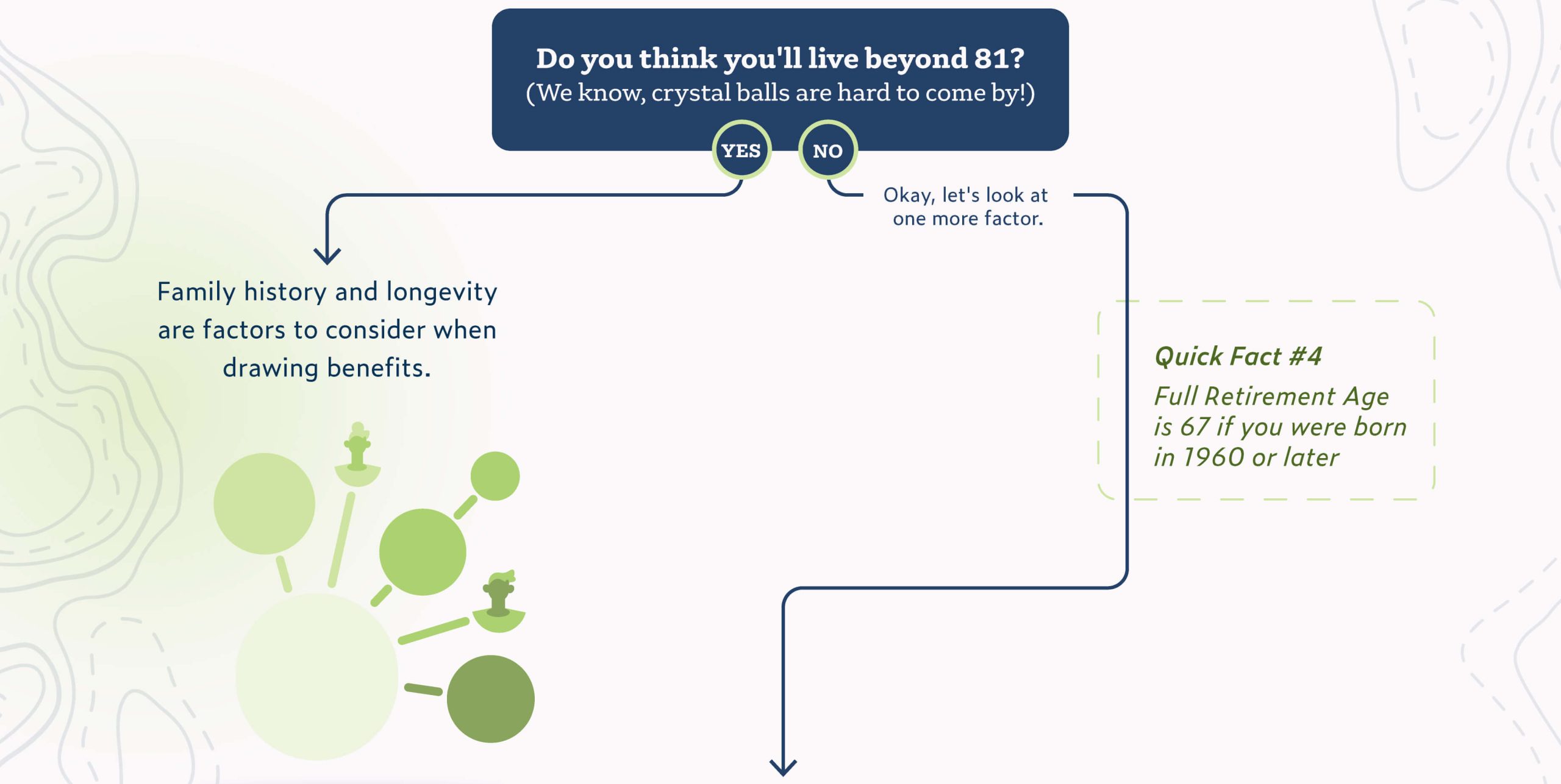 Third decision point. Question: Do you think you'll live beyond 81? We know, crystal balls are hard to come by! Two paths follow. Path 1: Yes leads to: Family history and longevity are factors to consider when drawing benefits. The decision ends here. Path 2: No leads to: Okay, let's look at one more factor. The last quick fact, number four, is on the right side: full Retirement Age is 67 if you were born in 1960 or later.