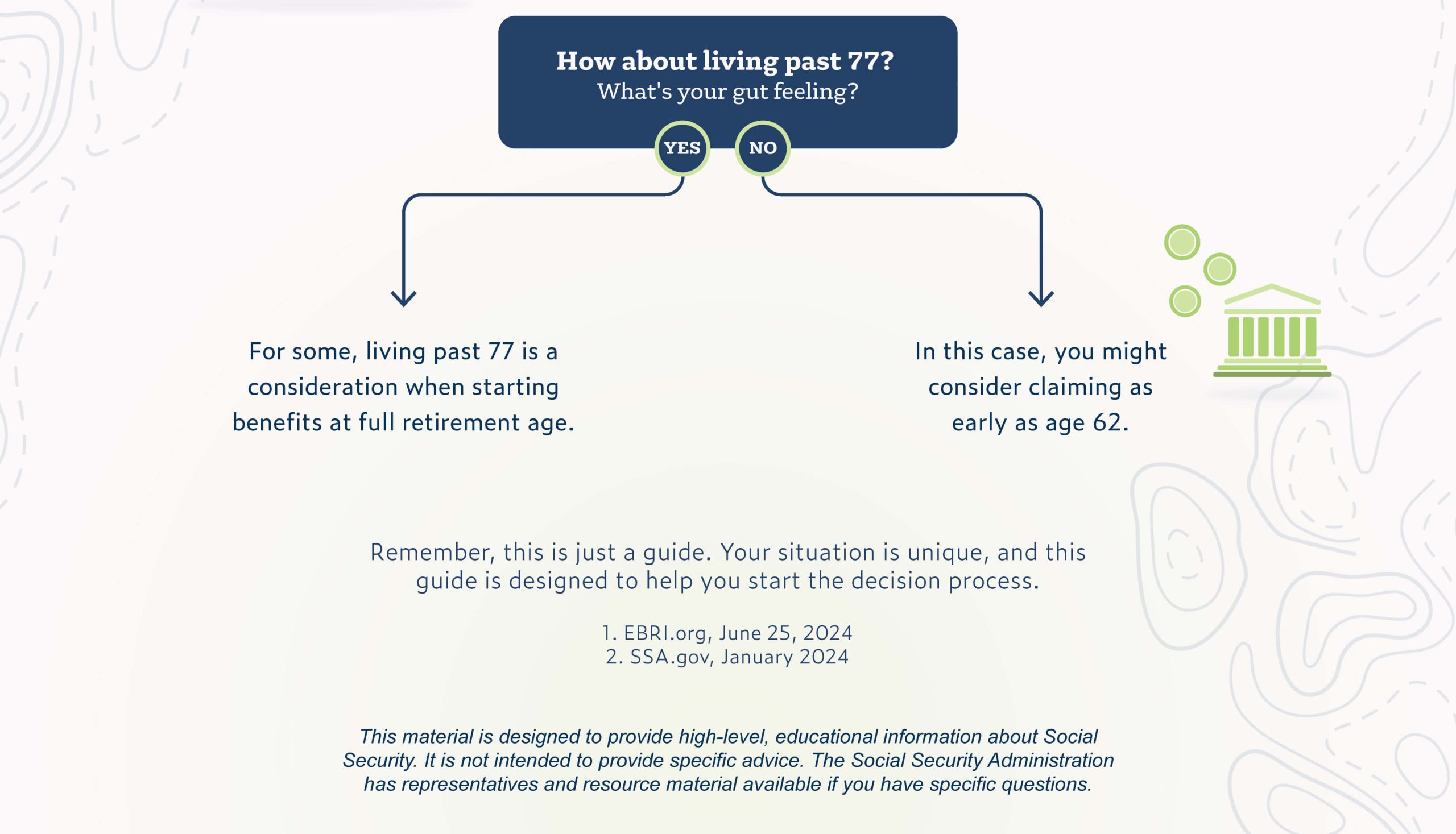 Final decision point. Question: How about living past 77? What's your gut feeling? Two paths follow. Path 1: Yes leads to: For some, living past 77 is a consideration when starting benefits at full retirement age. The decision ends here. Path 2: No leads to: In this case, you might consider claiming as early as age 62.