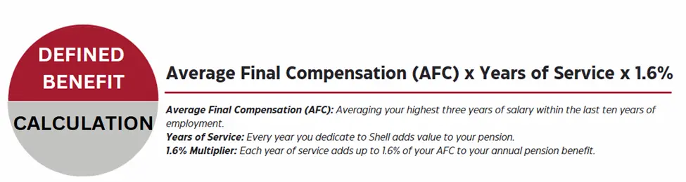 Defined benefit pension calculation formula: Average Final Compensation (AFC) multiplied by Years of Service and 1.6% multiplier, with definitions of AFC, years of service, and multiplier