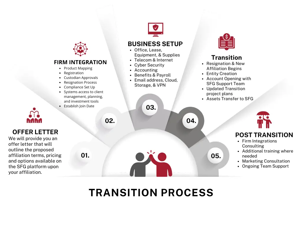Illustration depicting the stages of a transition process