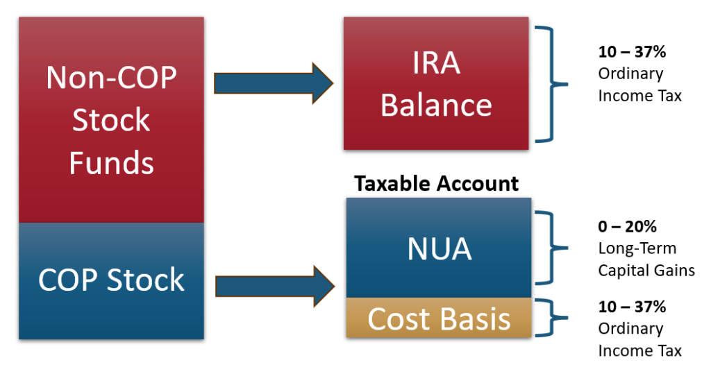 ConocoPhillips NUA Process Chart