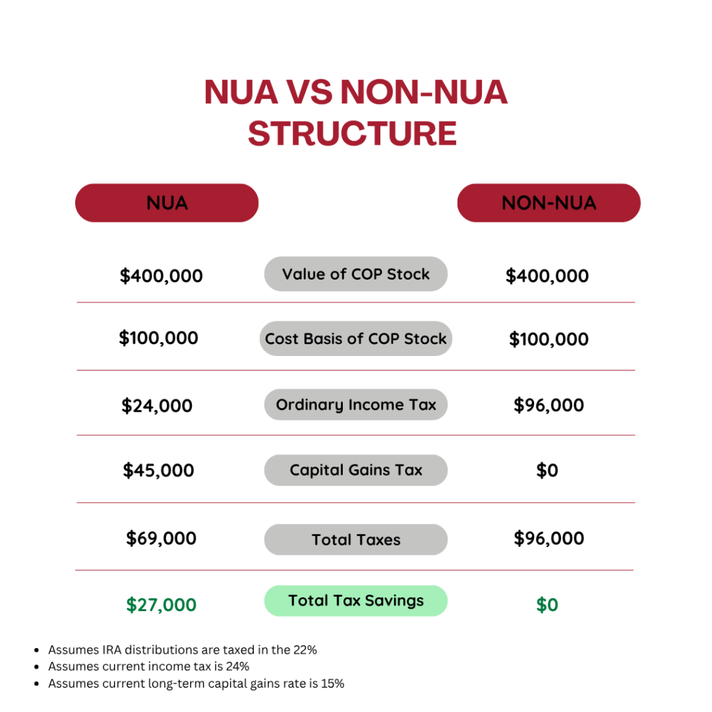 NUA vs Non NUA Structure