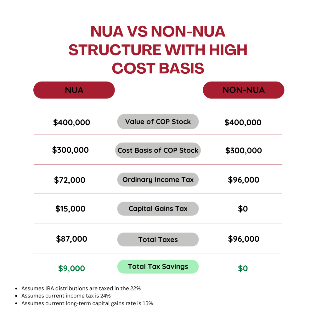 NUA vs Non NUA with High Costs Basics