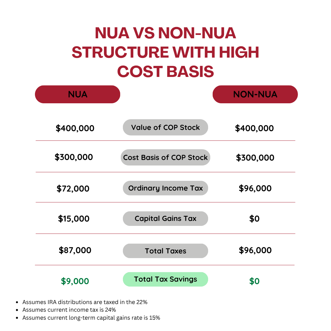 Nua Example What is Net Unrealized Appreciation (NUA)? - Saxon Financial Group